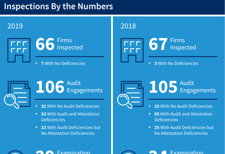 PCAOB study: Improved quality control needed in broker-dealer audits