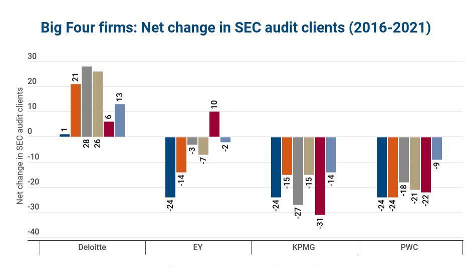 hul kage Tanzania Audit client turnover 2021: Deloitte, Grant Thornton lead national firms;  EY, KPMG, PwC see declines | Article | Compliance Week