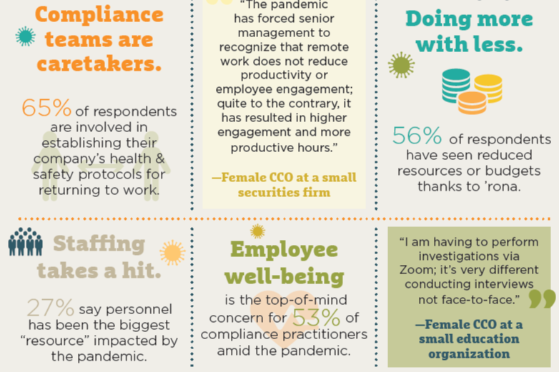 Graphic: COVID-19 & Compliance | Premium | Compliance Week