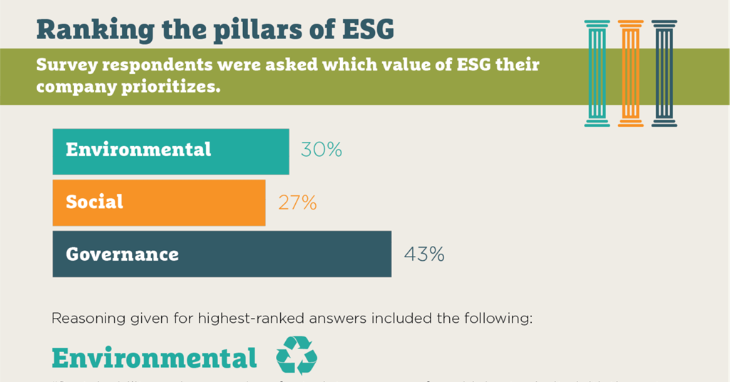 Graphic Ranking the pillars of ESG Premium Compliance Week