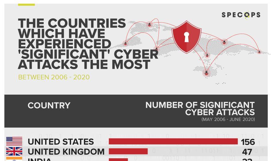 Study: U.S. largest target for ‘significant’ cyber-attacks | Article ...