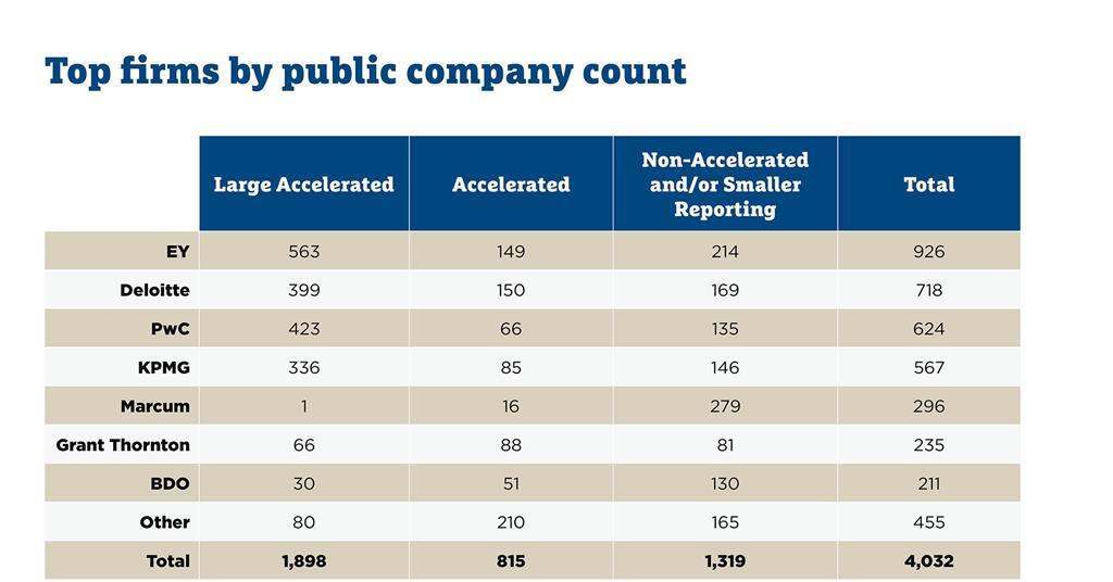 Study Big Four audit hold still strong despite 2021 dip Article Compliance Week