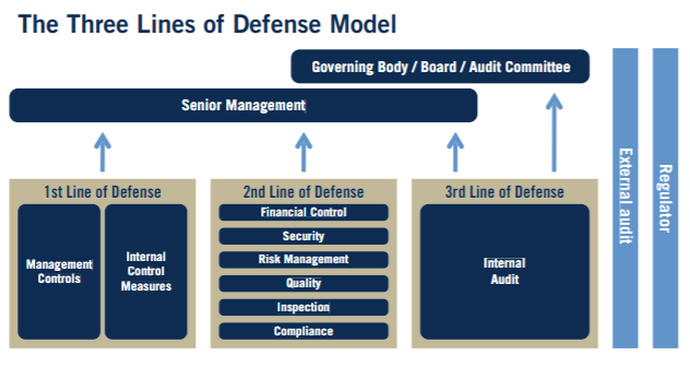 iia-s-three-lines-of-defense-updated-to-stress-collaboration