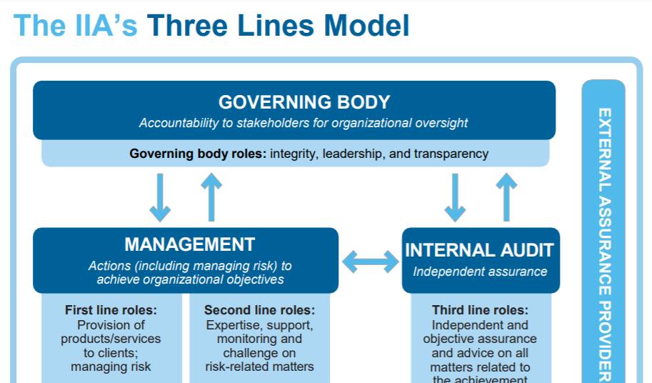 IIAâ€™s â€˜Three Lines of Defenseâ€™ updated to stress collaboration