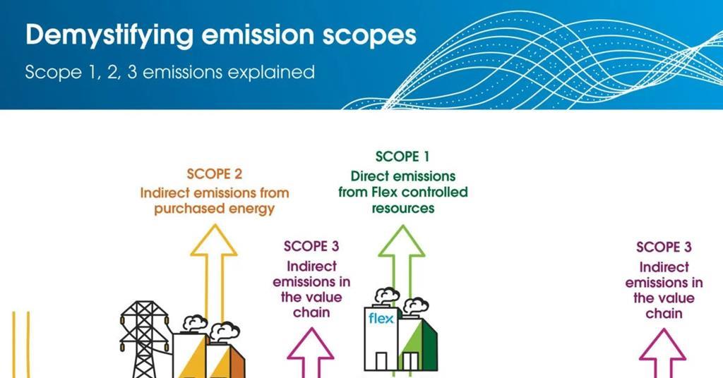 Greenhouse Gas (GHG) Baselining 101: Demystifying Scope 1, 2 & 3 Emissions  Measurement 