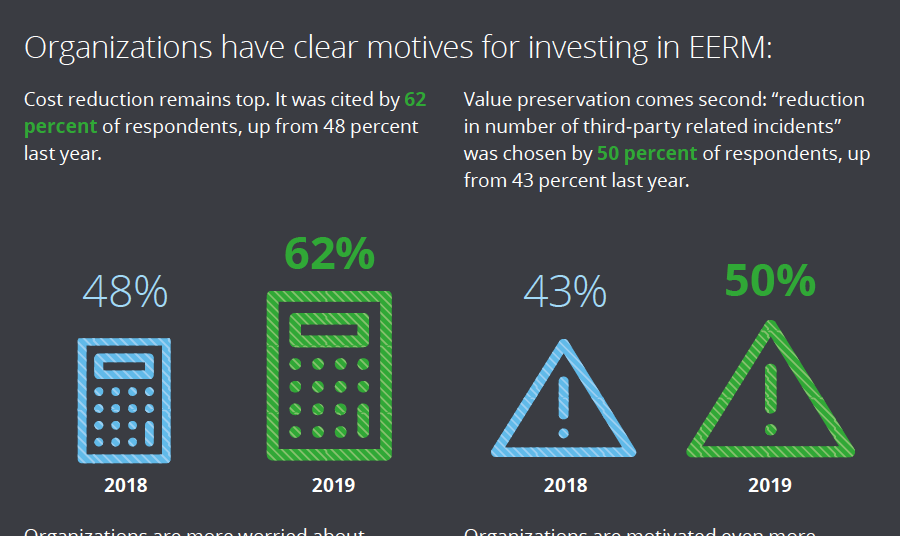 Survey Companies believe they've underinvested in TPRM Article