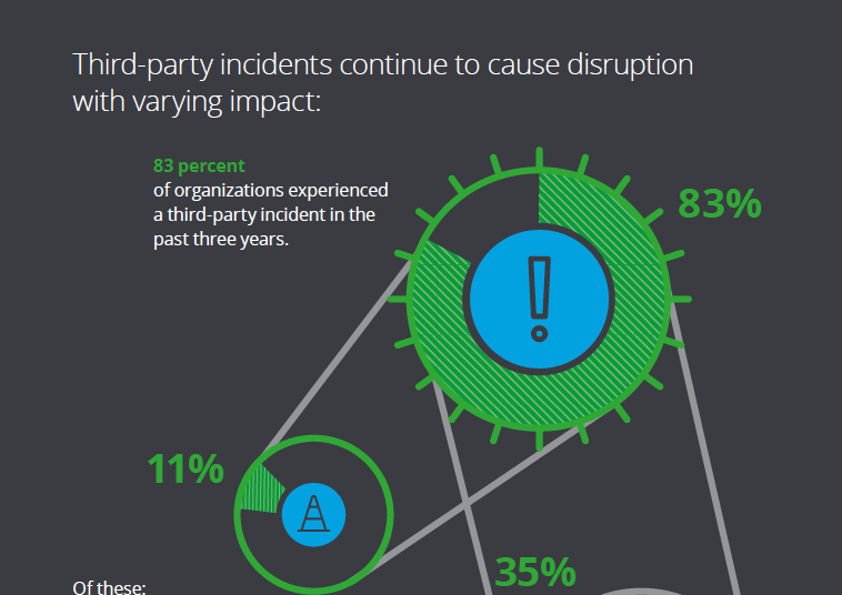 Survey Companies believe they've underinvested in TPRM Article