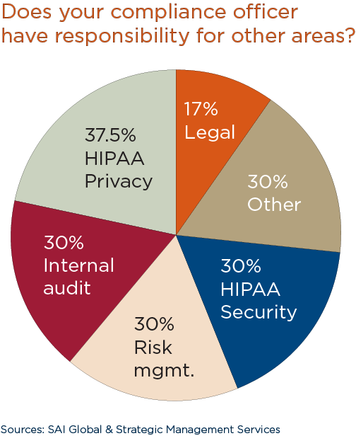 Survey Healthcare compliance officers' roles expanding Article