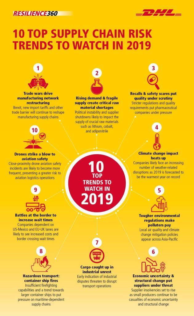 Top 10 Supply Chain Risks For 2019 Article Compliance Week