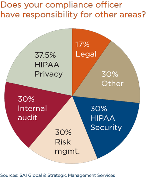 Chart Security Hipaa