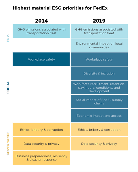 FedEx Materiality chart
