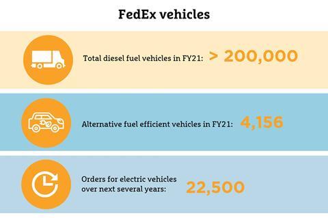 FedEx vehicles