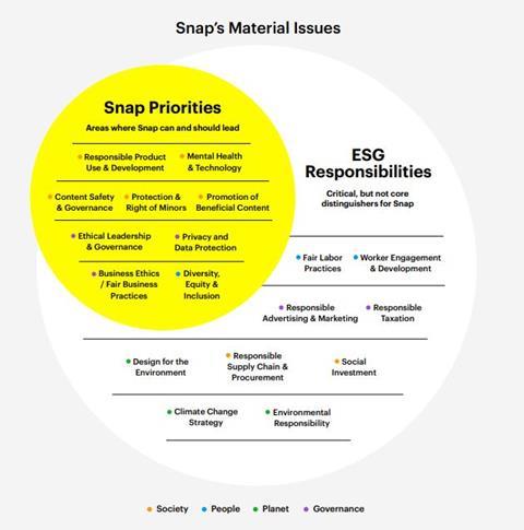 Snap materiality assessment