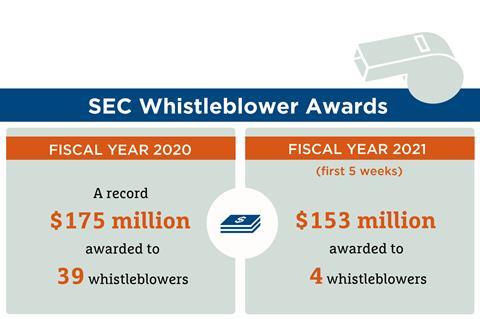 Whistleblower FY2021