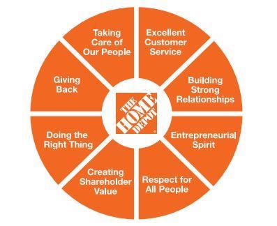 Home Depot Values Wheel