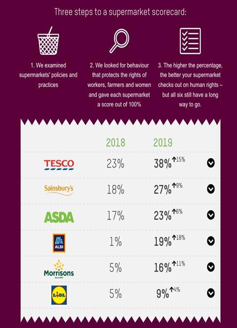 Asda - Supermarkets Pesticide Ranking