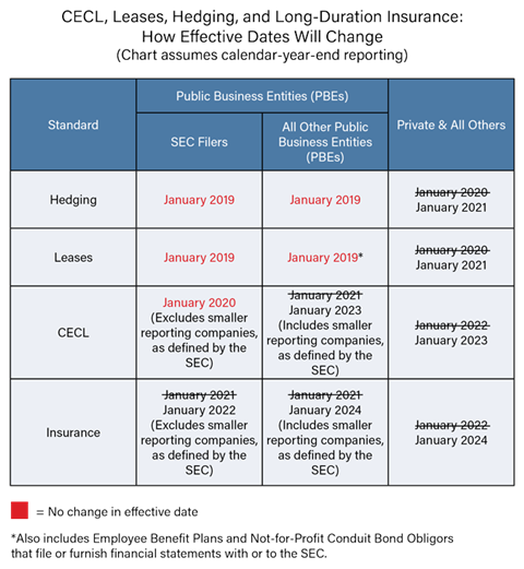 fasb finalizes standard delays including cecl article compliance week leased assets in balance sheet