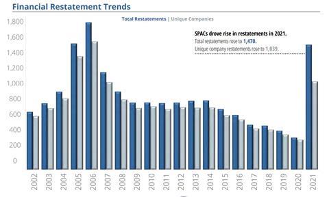 AA 2021 restatements