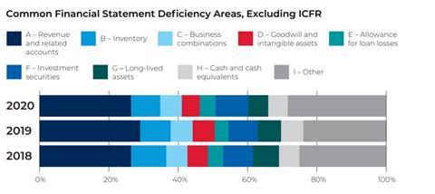 PCAOB 2020 inspections