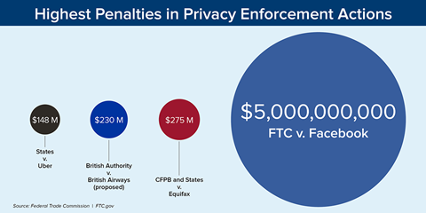 Largest privacy fines