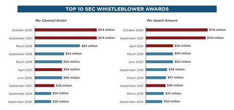 SEC FY2021 whistleblower chart