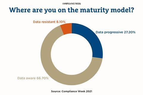 Data maturity model CW2021