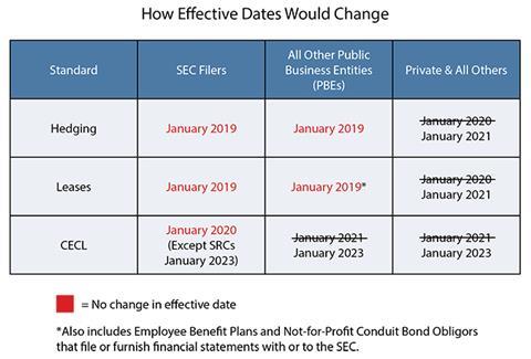 FASB table