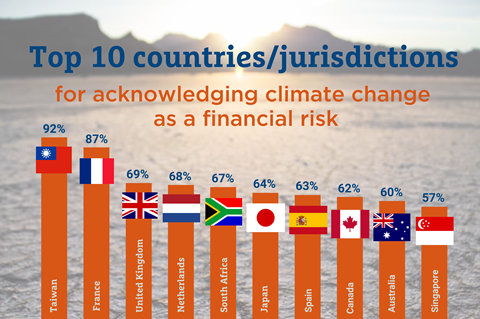 Climate risk graph