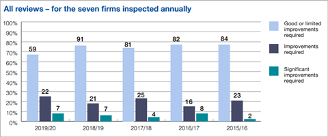 FRC audits