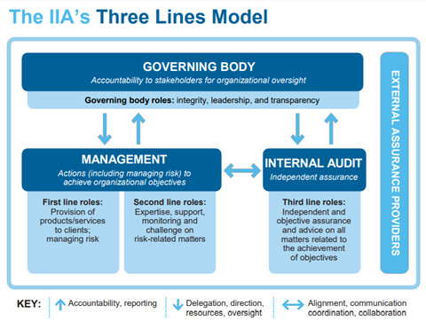 Three Lines Model