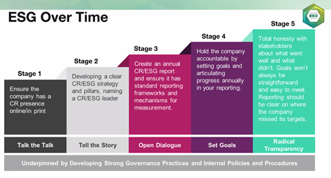 ESG Summit ESG over time