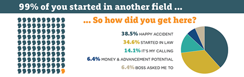 Graphic: How CCOs got started in compliance