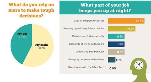 Graphic: What keeps you up at night?