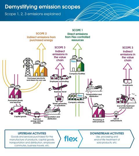 Greenhouse Gas (GHG) Baselining 101: Demystifying Scope 1, 2 & 3 Emissions  Measurement 