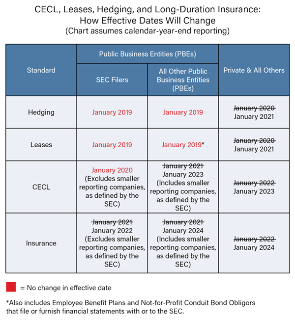 FASB finalizes standard delays, including CECL Article Compliance Week