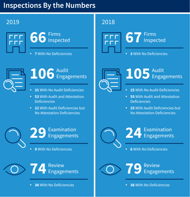 PCAOB Study: Improved Quality Control Needed In Broker-dealer Audits ...